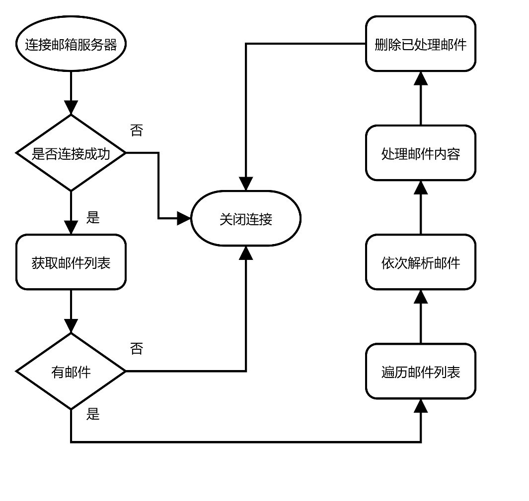 邮件解析流程图