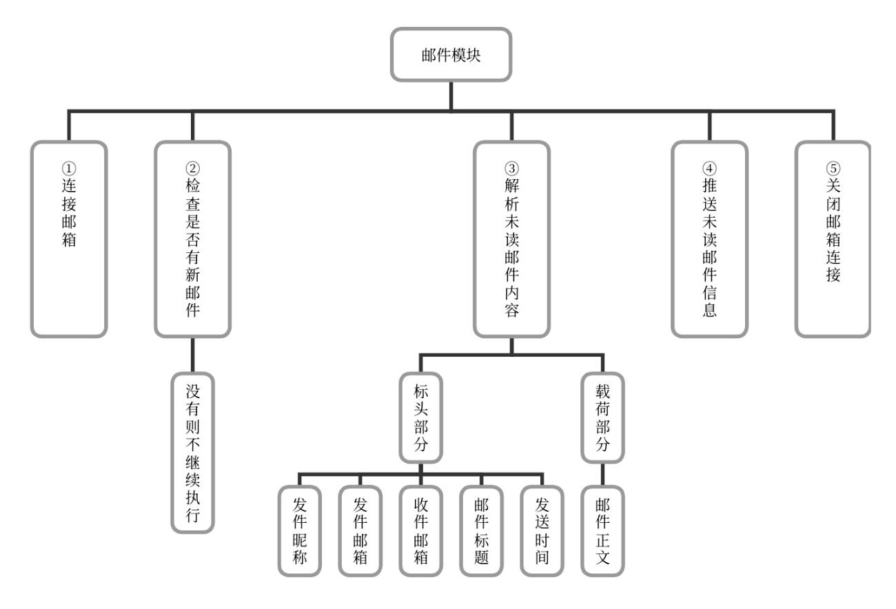 邮件模块设计图