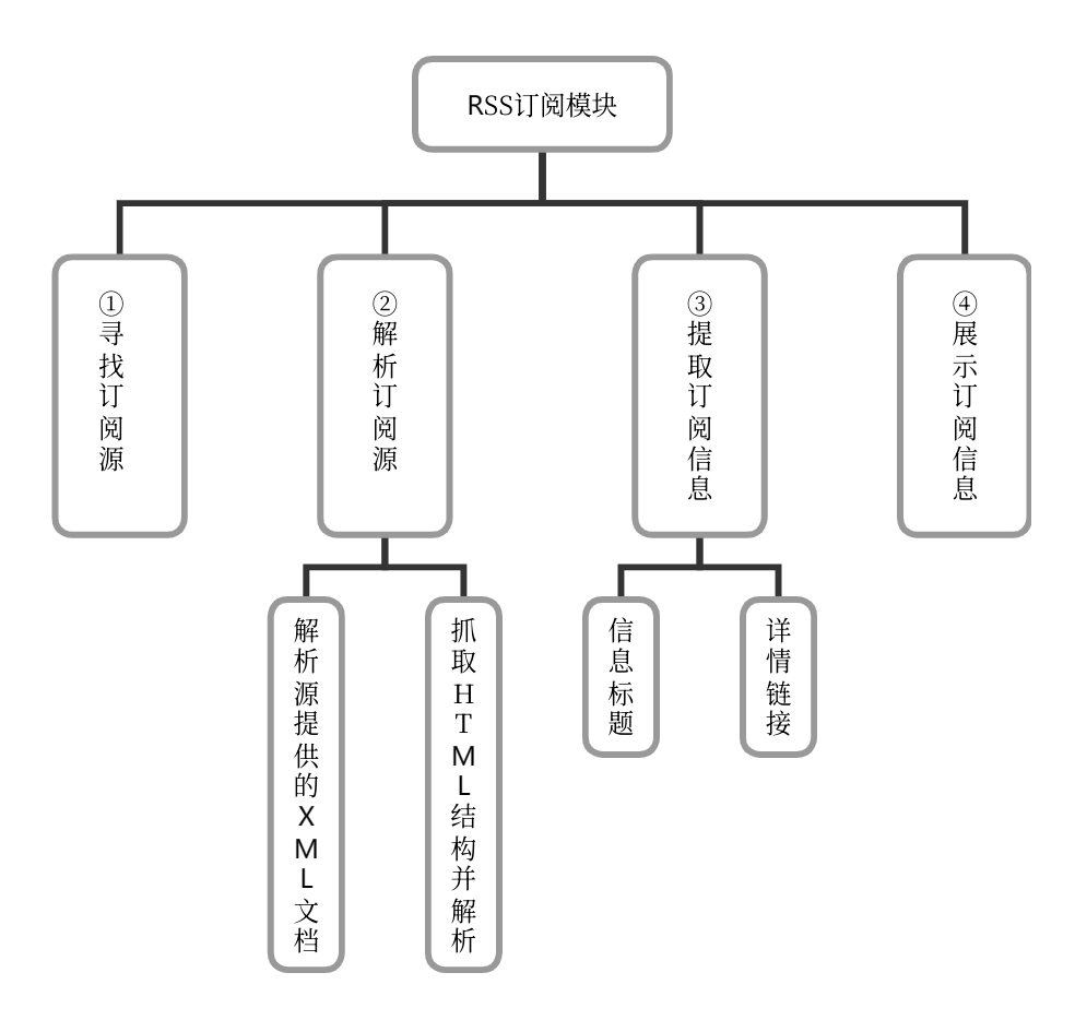 订阅模块设计图