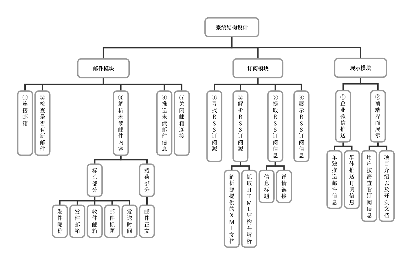 系统结构设计图